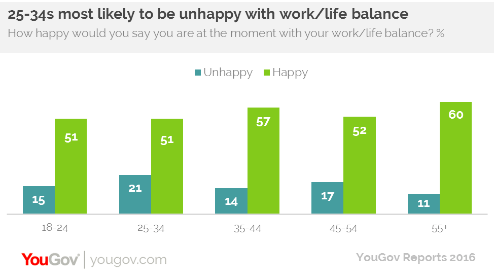 Employees aged 2534 most unhappy with worklife balance HRreview